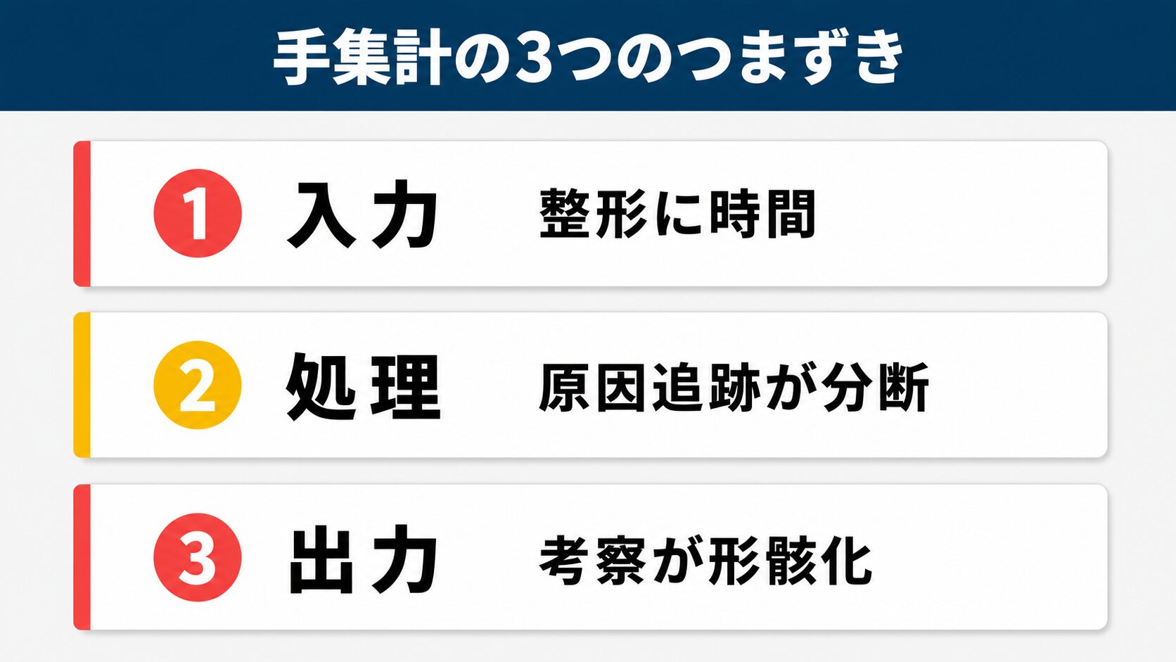 kintone 生産管理の手集計が終わらない入力・処理・出力の3層のつまずきを示す図解