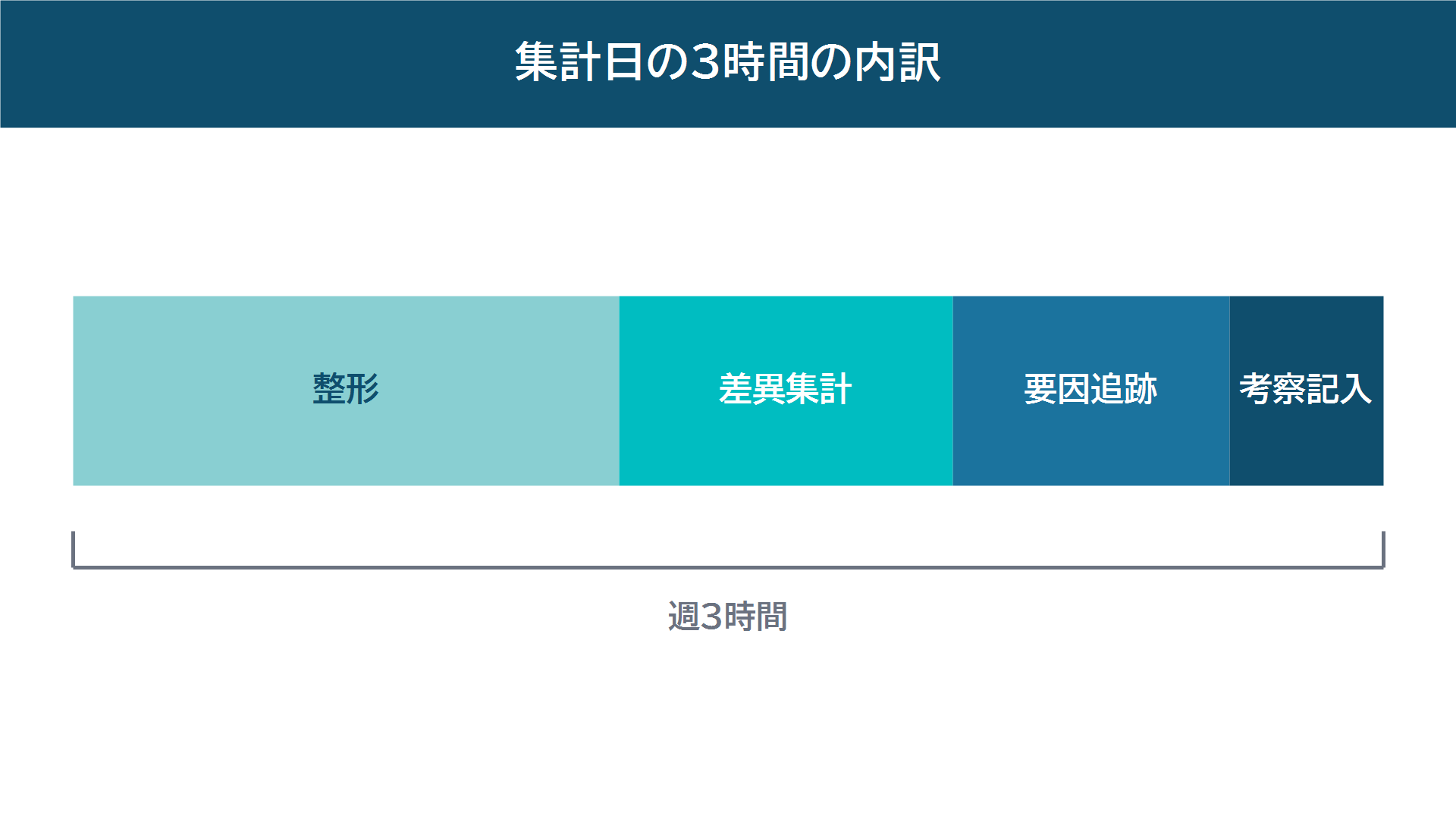kintone 生産管理の集計日に週3時間が手集計で消える時間内訳のタイムライン図