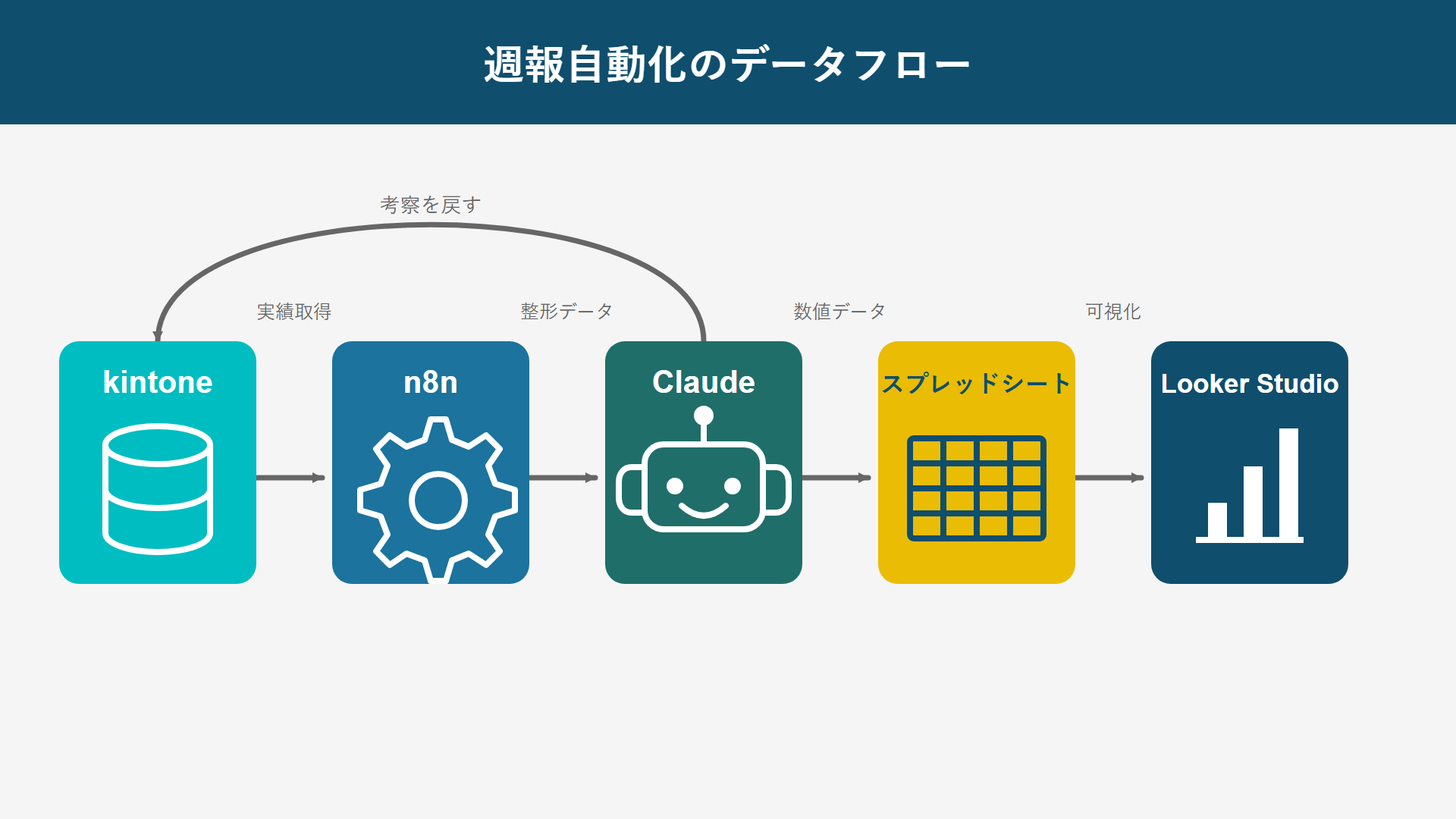 kintone 生産管理の実績をn8n・Claude・スプレッドシート(Looker Studio)へつなぐ週報自動化のデータフロー図