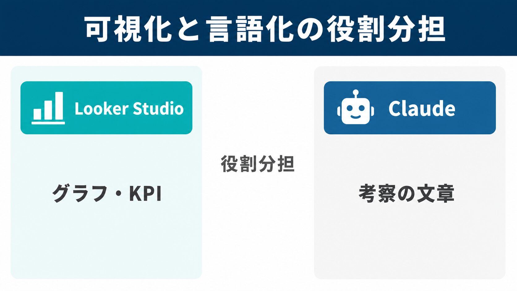 kintone 生産管理の週報自動化で可視化はLooker Studio・言語化はClaudeと役割分担する図解