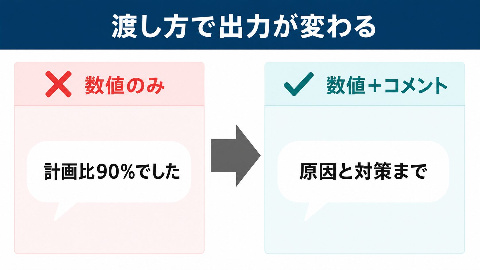 kintone 生産管理でClaudeに数値のみと数値+現場コメントを渡した場合の出力を比較したBefore/After図