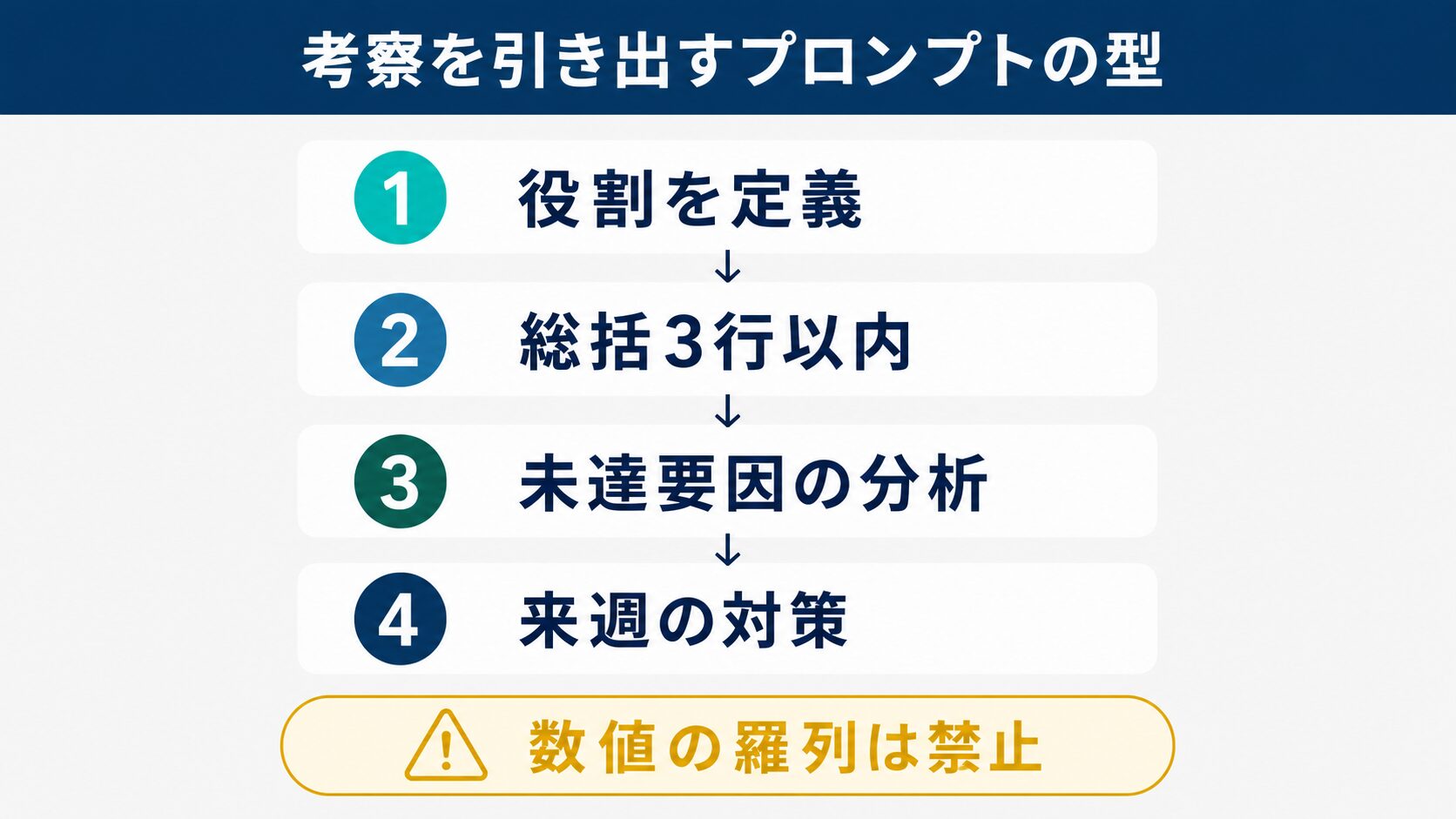 kintone 生産管理でClaudeを生産管理アナリストと定義し総括・要因分析・推奨アクションの順で書かせるプロンプトの型の図解