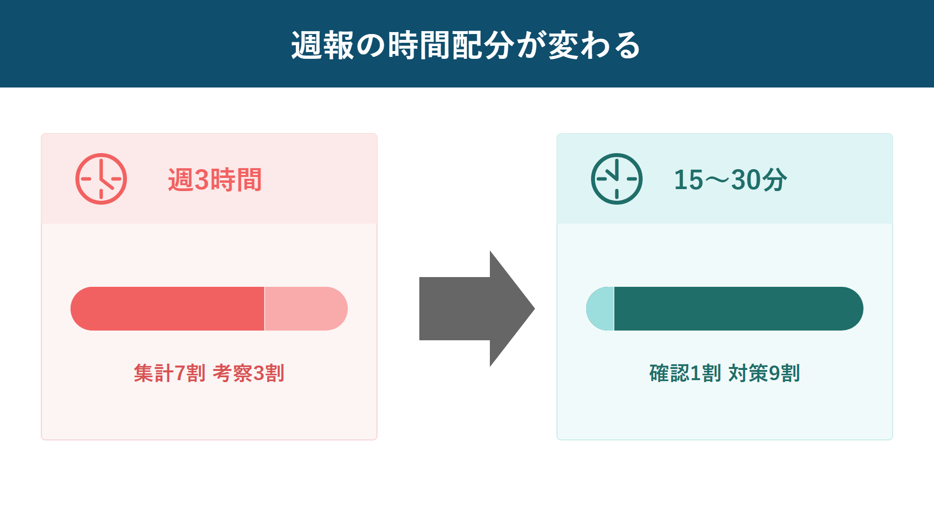 kintone 生産管理で週報の時間配分が集計7割考察3割から確認1割対策決断9割へ変わるBefore/After比較図