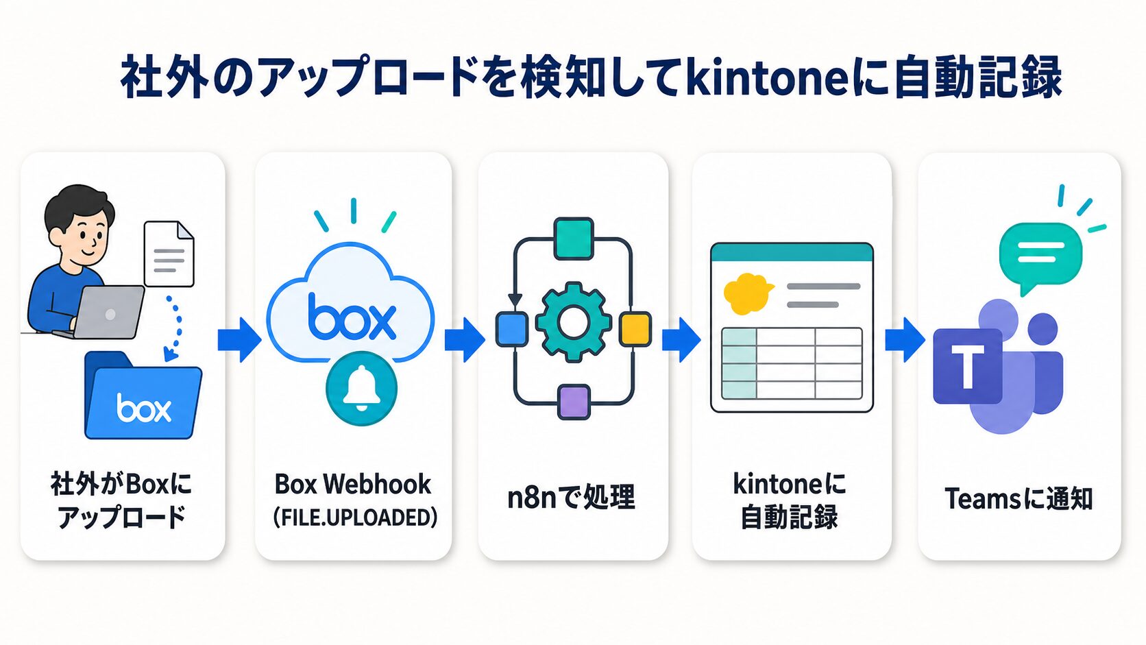 kintone box 連携の全体像。社外のBoxアップロードをWebhookで検知し、n8n経由でkintoneに自動記録・Teams通知する流れの図