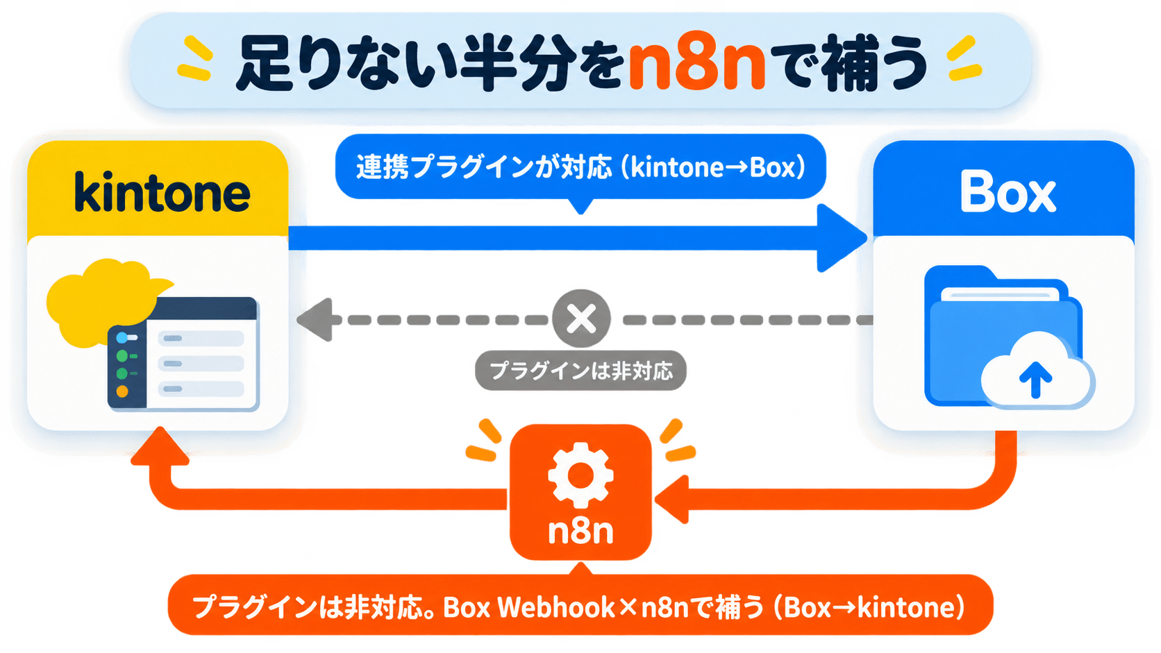 kintone box 連携の方向。プラグインはkintone→Box方向のみ、Box→kintone方向はBox Webhookとn8nで補うことを示す図