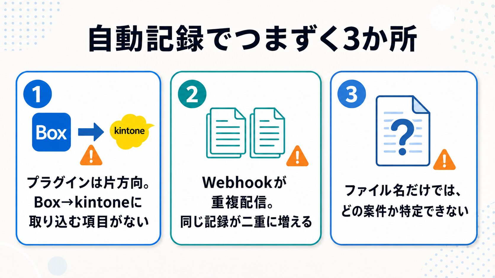 Box→kintone自動記録でつまずく3か所。プラグインの片方向、Webhookの重複配信、ファイル名だけでは案件特定不可を示す図