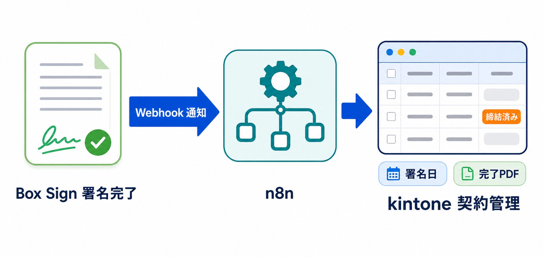 kintone box 連携の全体像。Box Signの署名完了をWebhookでn8nが受けkintone契約管理を締結済みに自動更新するフロー図