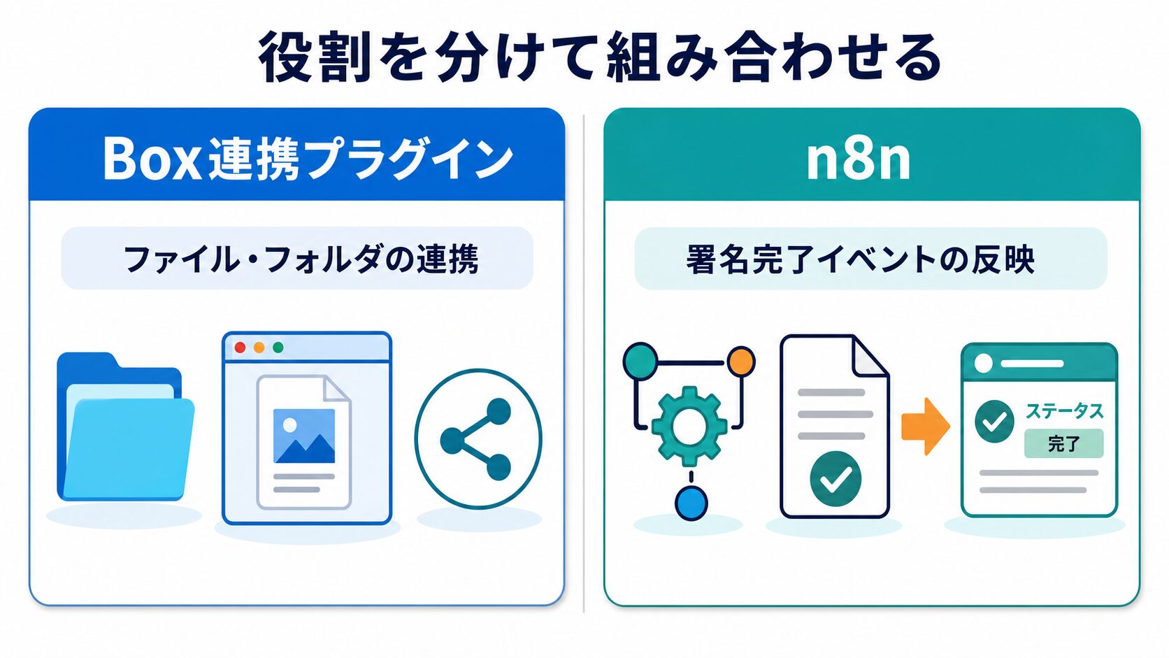 kintone box 連携の役割分担図。ファイル連携はBox連携プラグイン、署名完了イベントの反映はn8nが担う切り分け