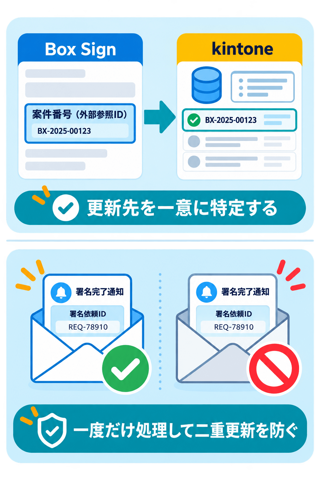 n8n kintone連携の勘所2点。案件番号を外部参照IDで持たせ更新先を特定し、署名依頼IDで二重更新を防ぐ対策図