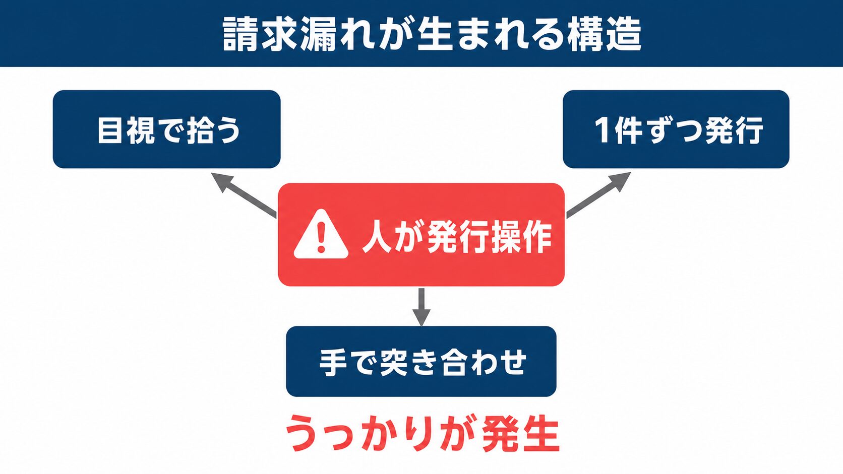 kintone 請求漏れの原因構造：人が発行操作をする手順からうっかりが発生する仕組みの図解