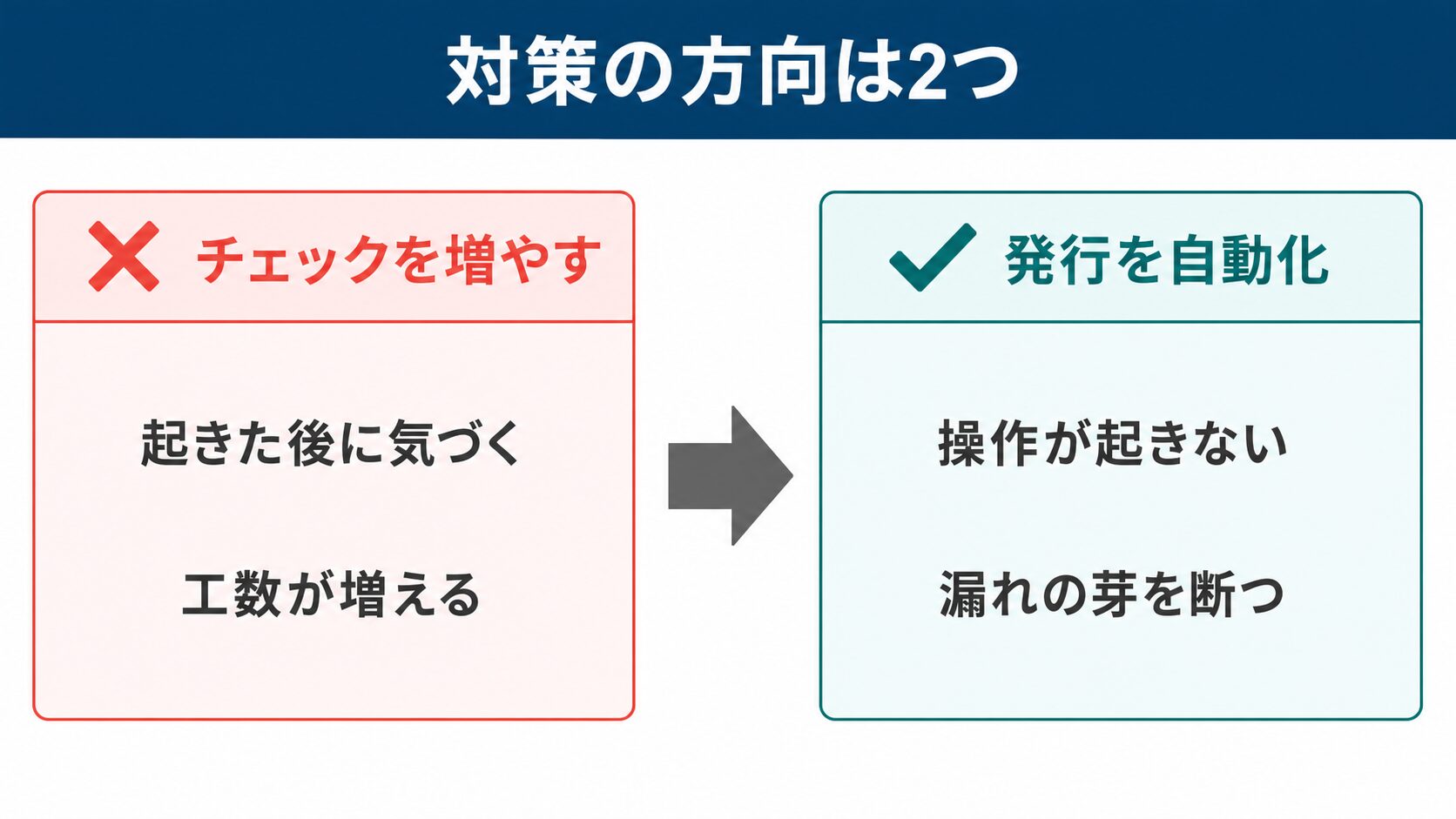 kintone 請求漏れ対策の比較：事後のチェック強化と発生源の自動化を対比した図解
