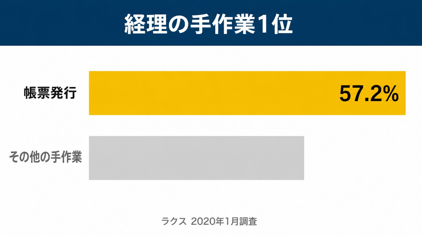 kintone 請求書の手作業負担：経理の手作業1位は帳票発行57.2%を示す横棒グラフ
