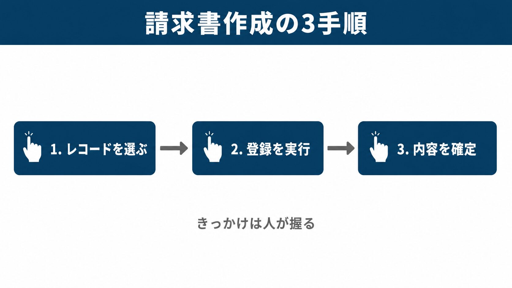 freee for kintone 請求書作成の操作フロー：レコード選択から確定までの3ステップ図解