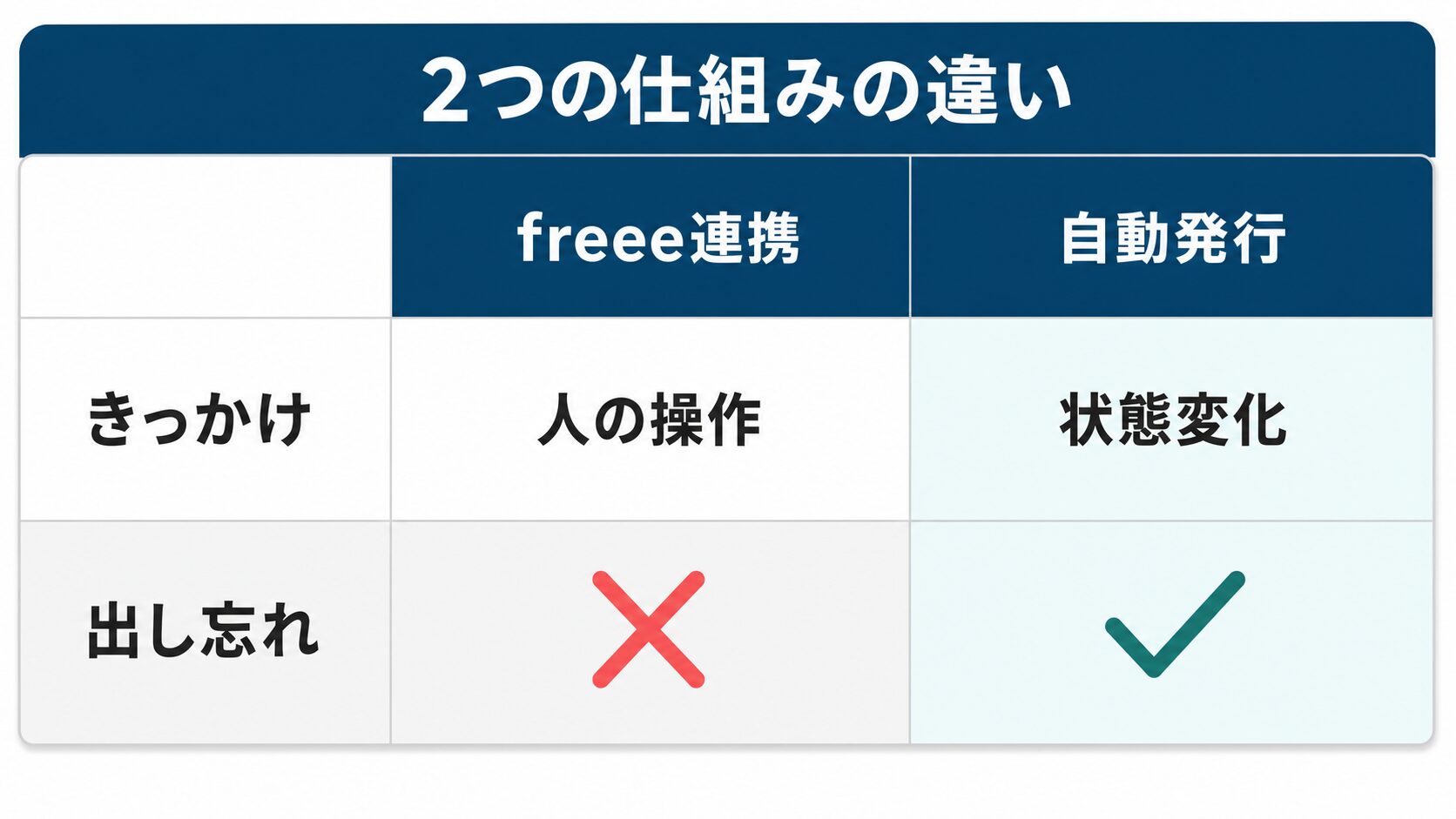 freee for kintone とステータス自動発行の比較表：発行のきっかけと出し忘れの有無の違い