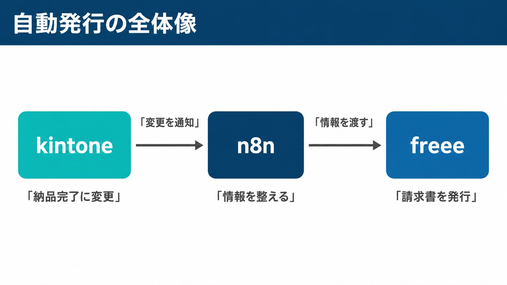 kintone ステータス変更で請求書を自動発行する全体像：kintone・n8n・freeeをつなぐ3ステップのフロー図