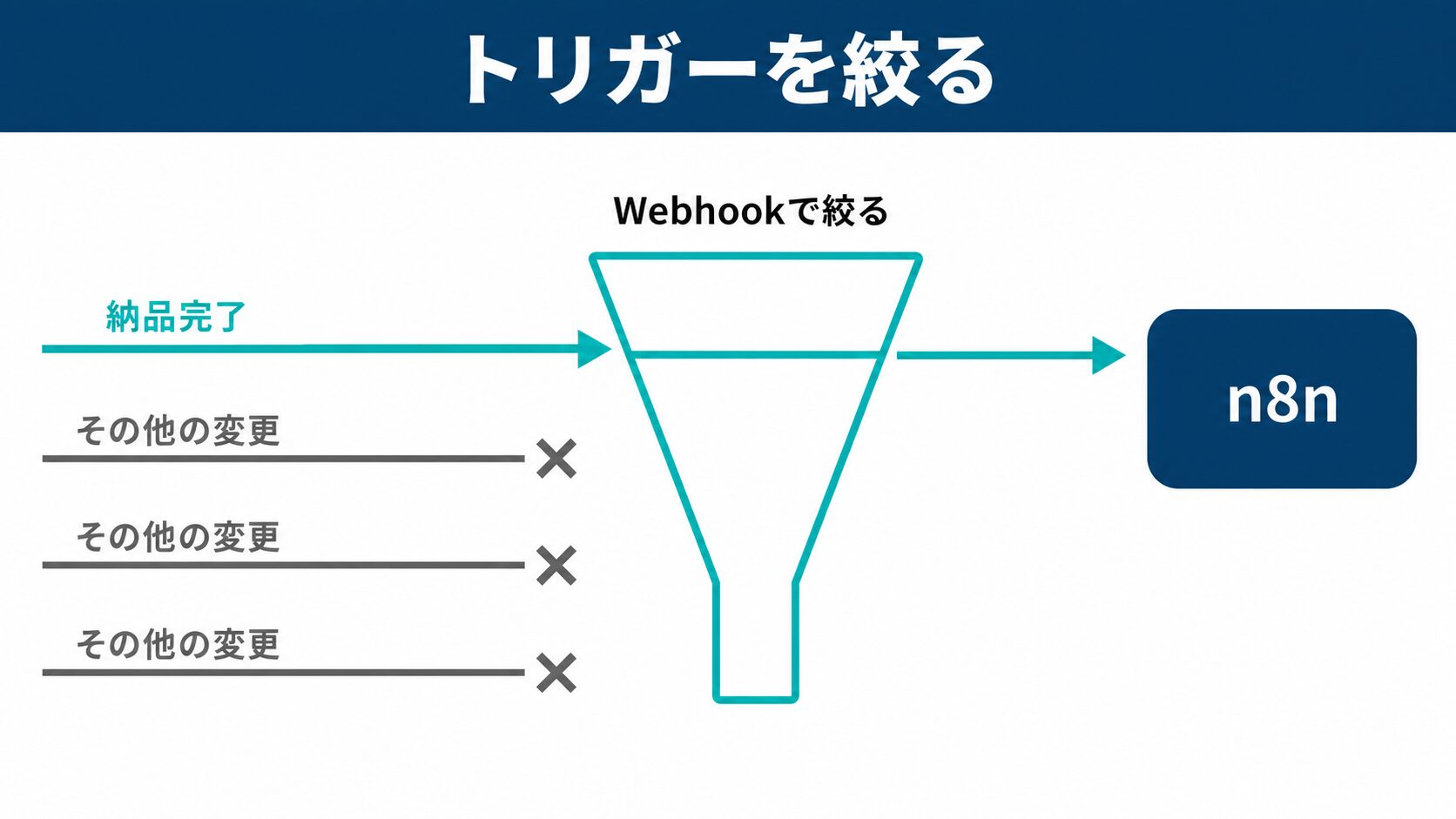 kintone Webhook のトリガー設定：納品完了への変更だけをn8nに通知する絞り込みの図解