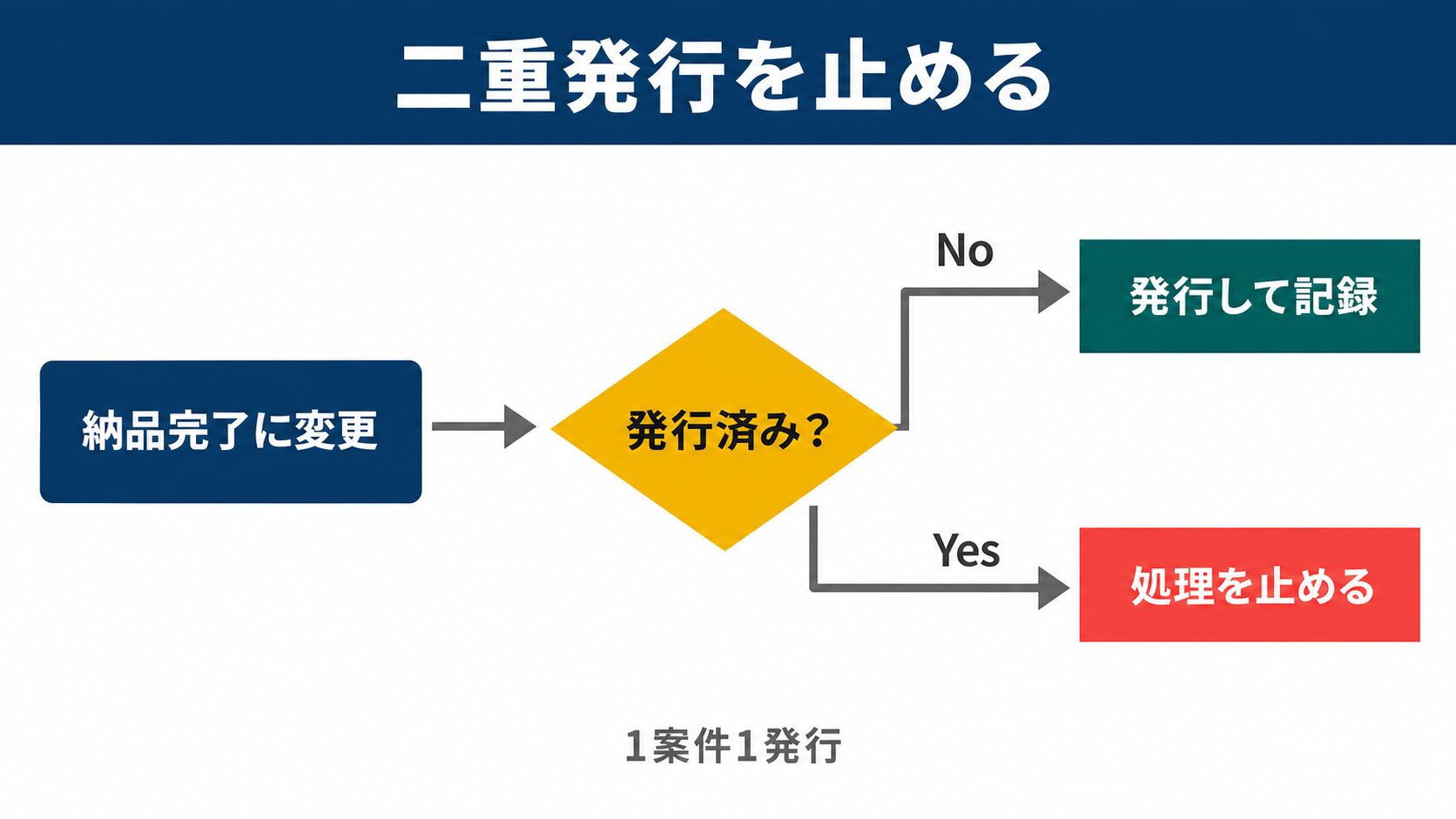 kintone 請求書の二重発行防止：発行済みフラグで処理を分岐させるフローチャート