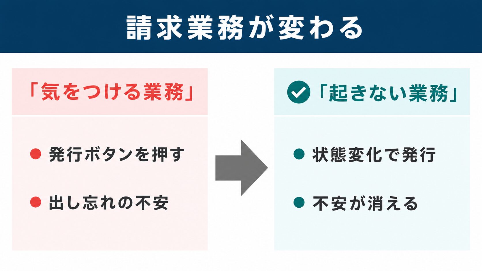 kintone 請求業務のBefore After：人の発行操作を外して出し忘れが起きない業務に変わる図解