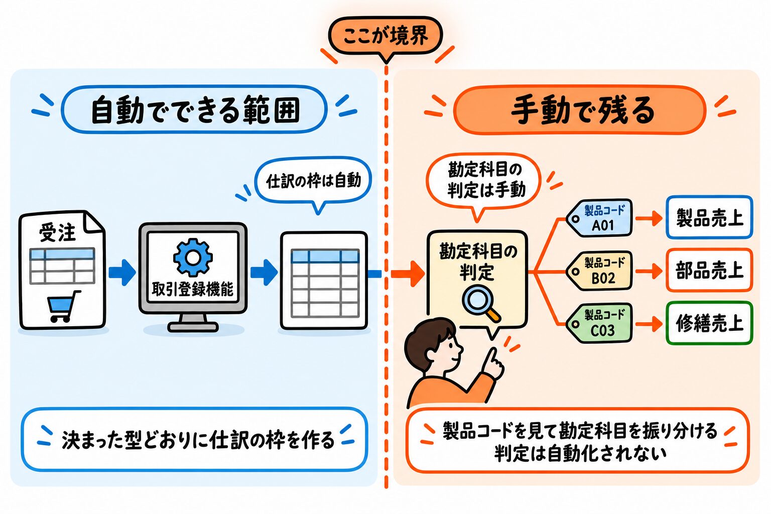 freee for kintoneの取引登録機能が自動化できる範囲と、製品コード別の勘定科目判定が手動で残る境界を示した図