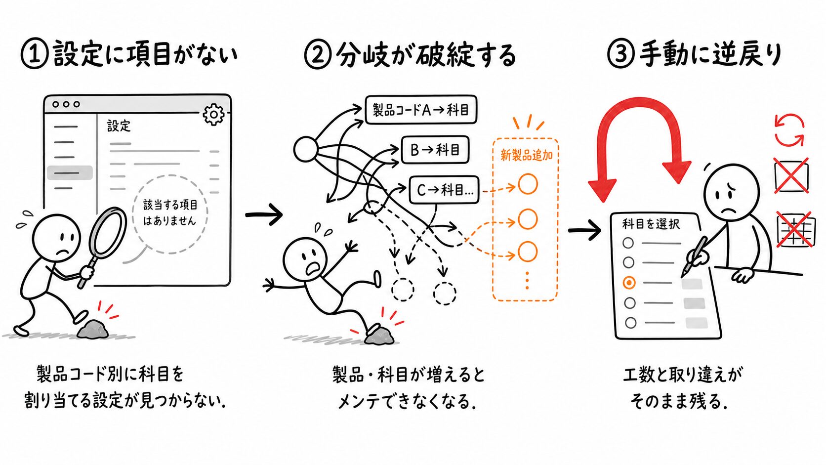 freee for kintoneで科目判定を自力で埋めようとしたときに詰まる3つの落とし穴を順に示した図