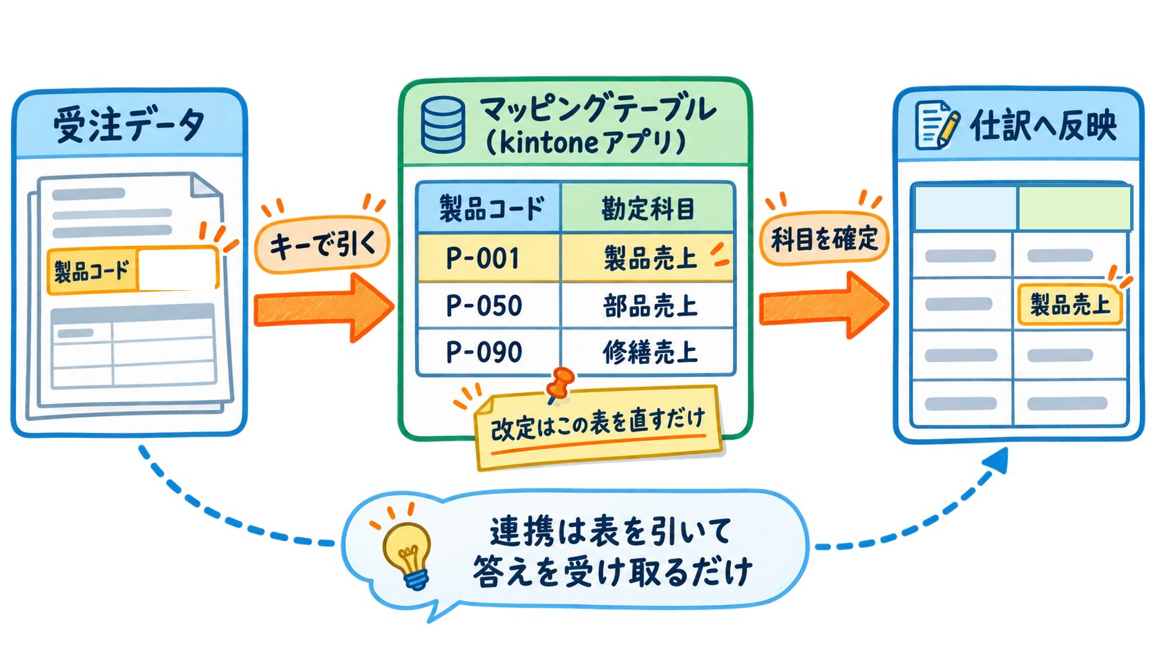 受注の製品コードでkintoneのマッピングテーブルを引き勘定科目を確定して仕訳へ反映する外付け設計のフロー図