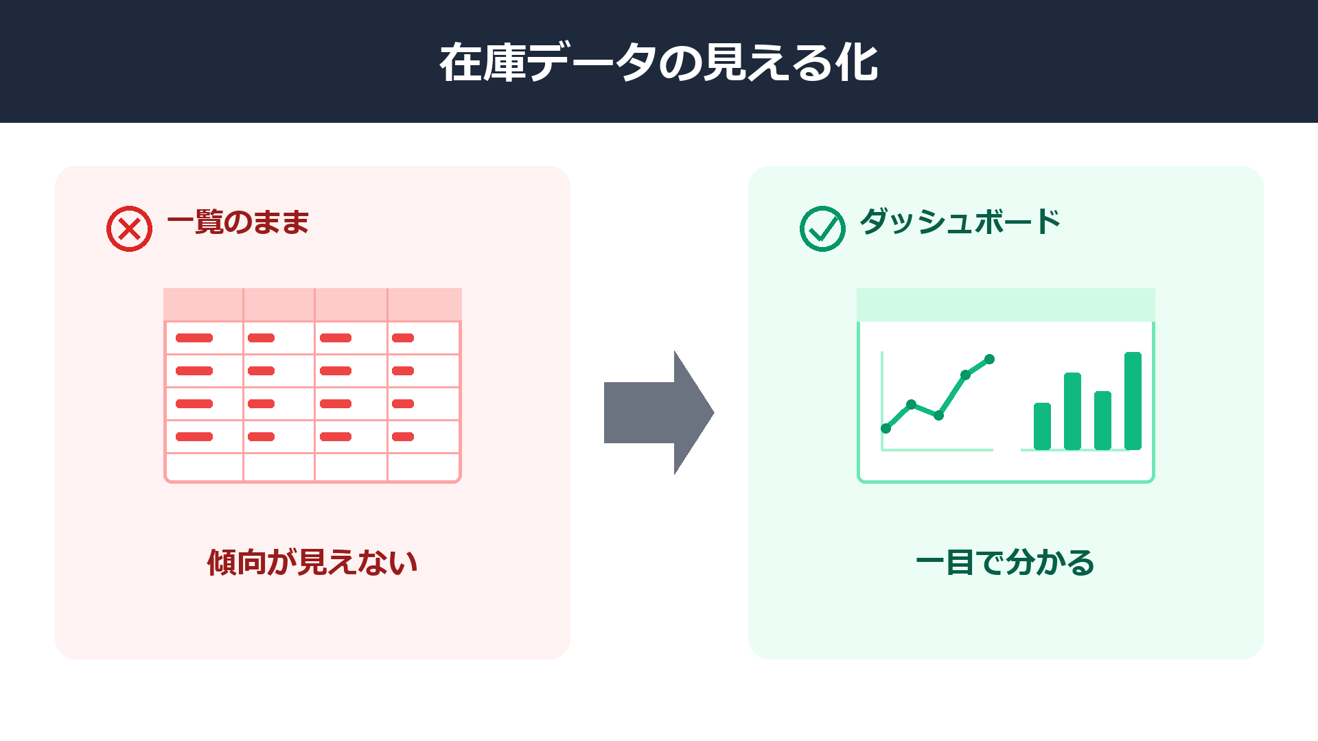 kintone在庫管理の課題:一覧の数字の羅列とダッシュボード可視化を対比した図解