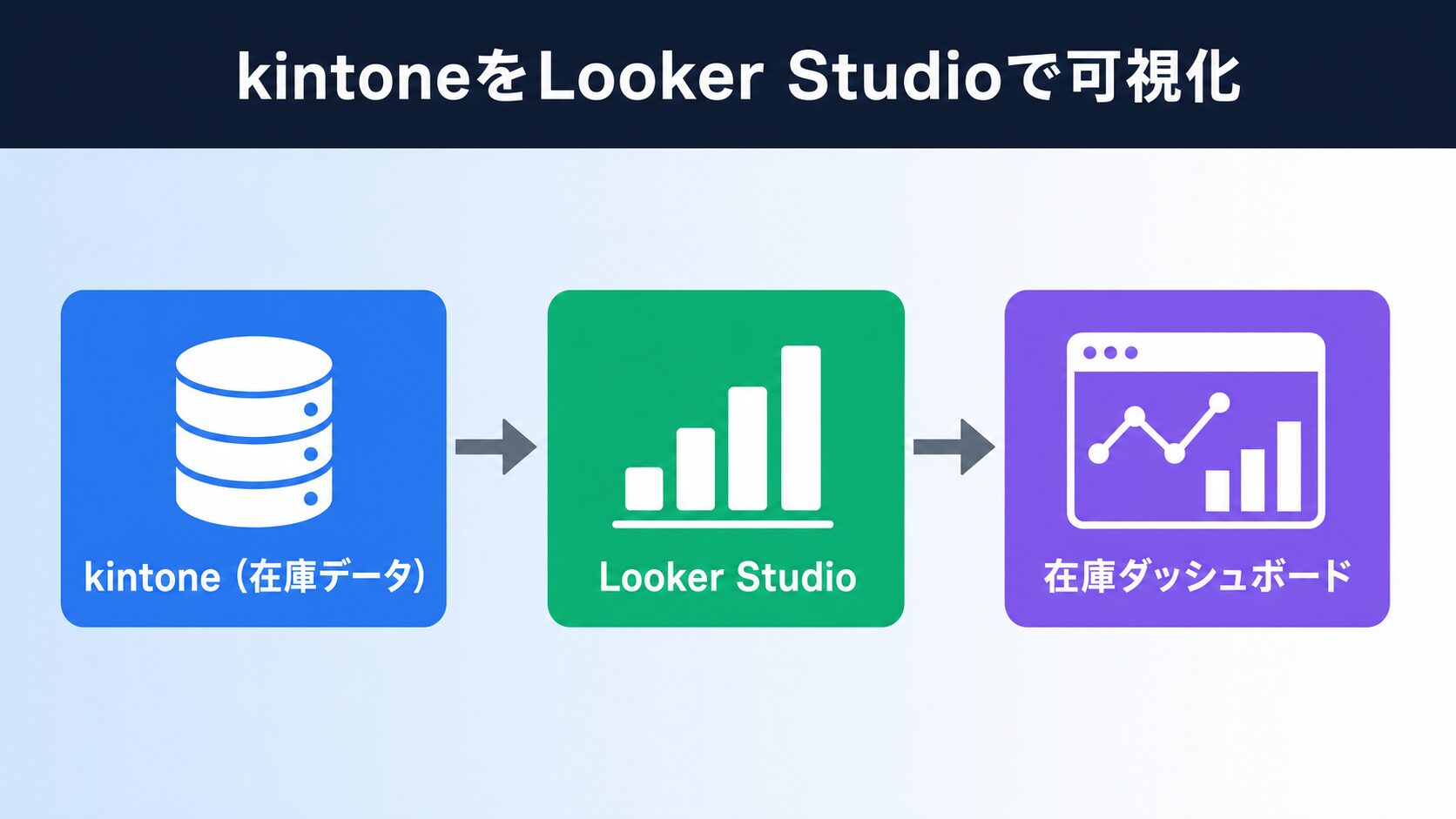 kintone在庫管理データをLooker Studioでダッシュボード化する流れの図解