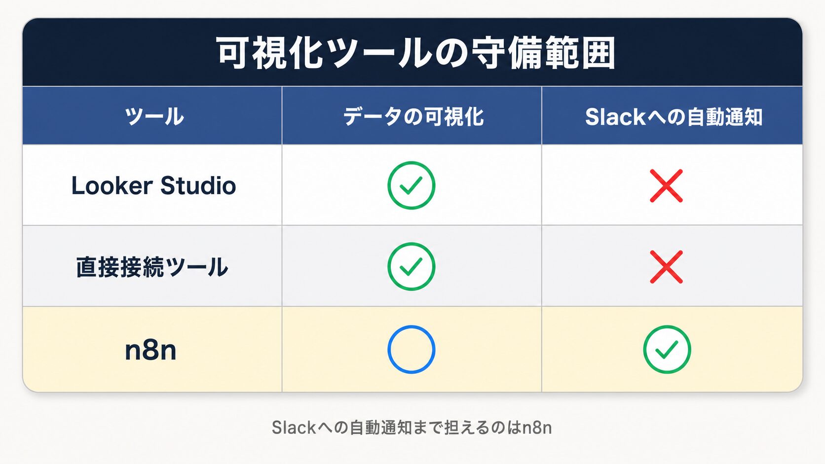 kintone在庫管理の可視化と通知:Looker Studio・直接接続ツール・n8nがSlackへ自動通知できるかの比較表