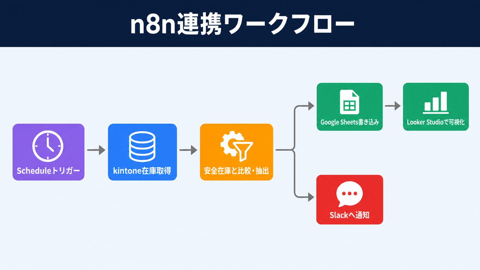 kintone在庫管理のn8nワークフロー全体:取得・安全在庫比較・可視化・Slack通知の流れの図解