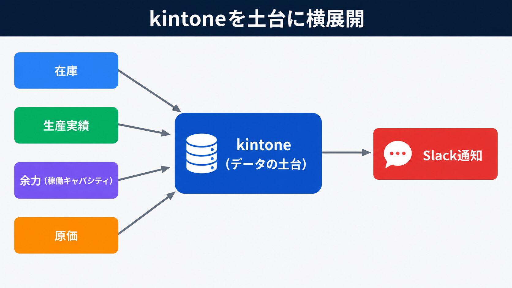 kintone在庫管理から実績・余力・原価へ横展開しSlack通知するデータ活用の図解