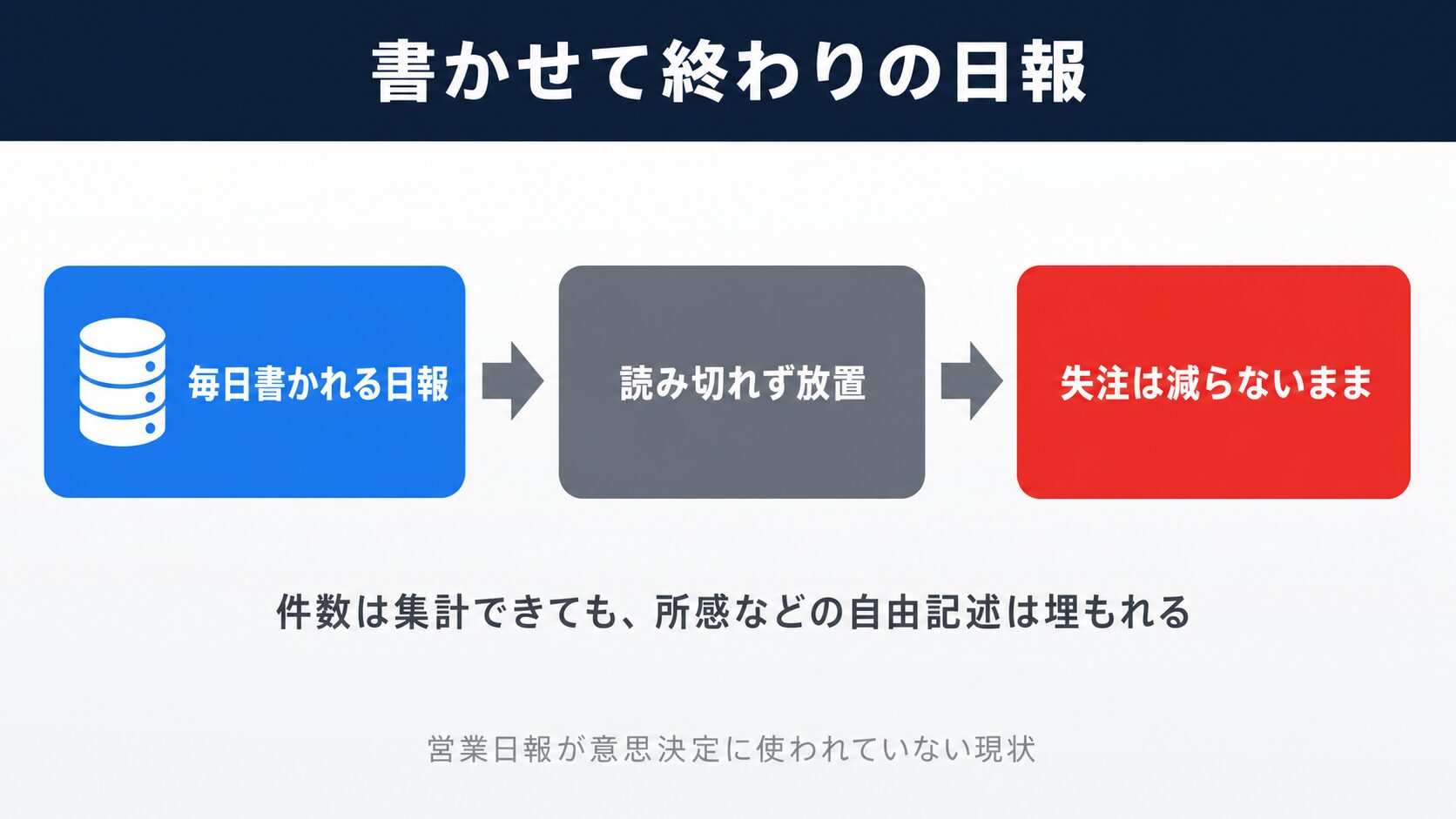 営業日報 AIの前提図解：日報が書かせて終わりになり失注が減らない現状の流れ