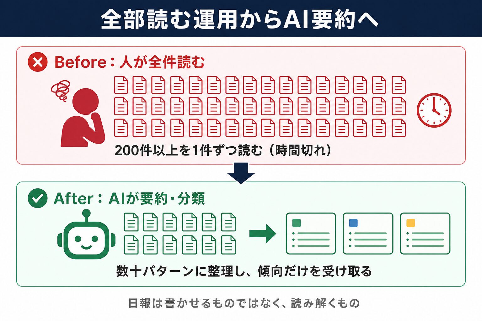 営業日報 AIの運用転換図解：全件読む運用からAIが要約する運用への切り替え