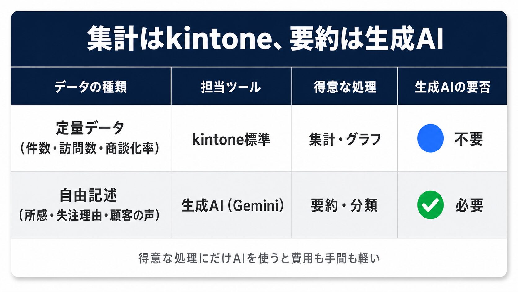 営業日報 AIの役割分担表：定量データはkintone集計、自由記述は生成AIが担当する比較