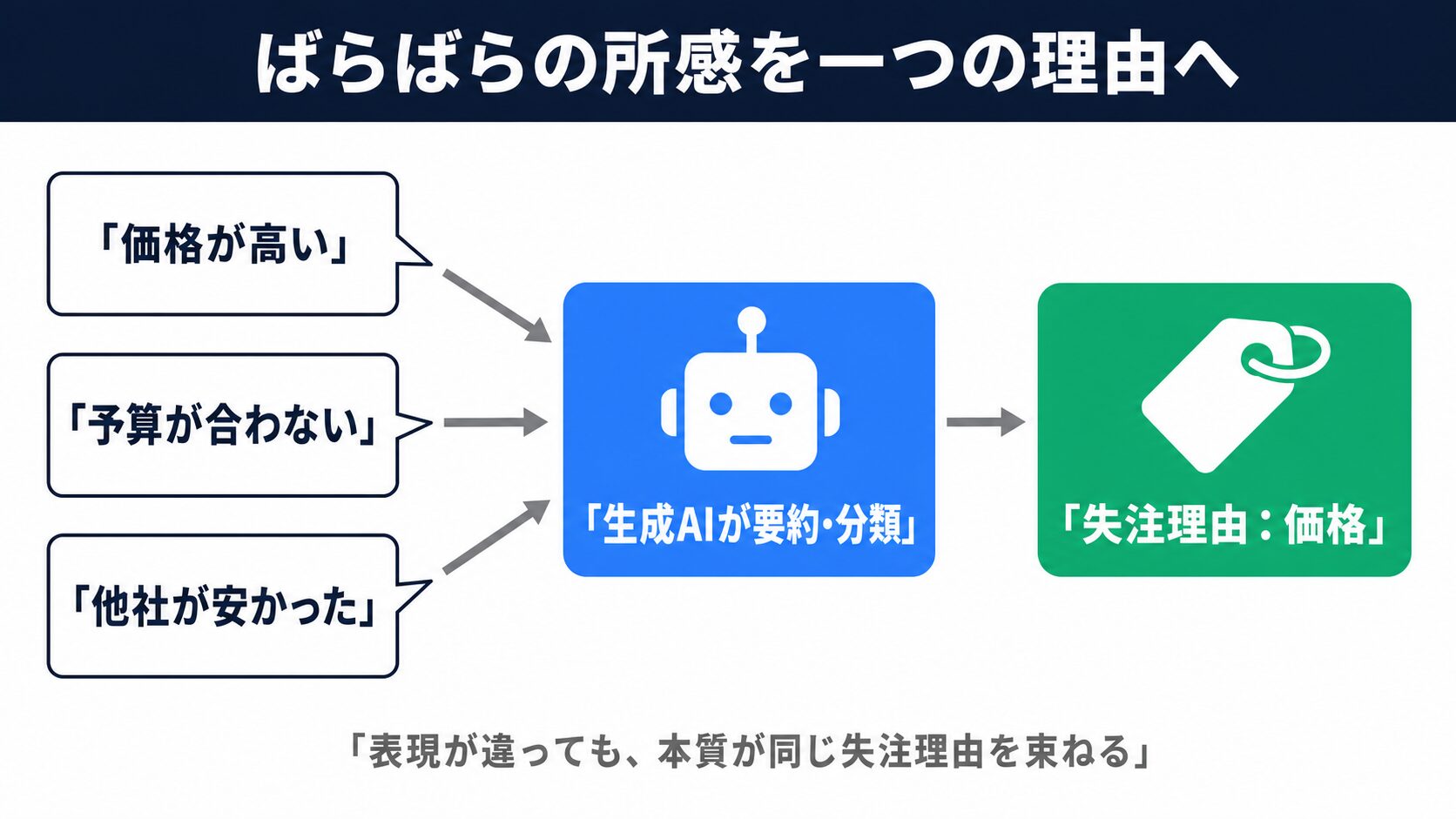 営業日報 AIの分類イメージ：表現の異なる所感を生成AIが同じ失注理由に束ねる図