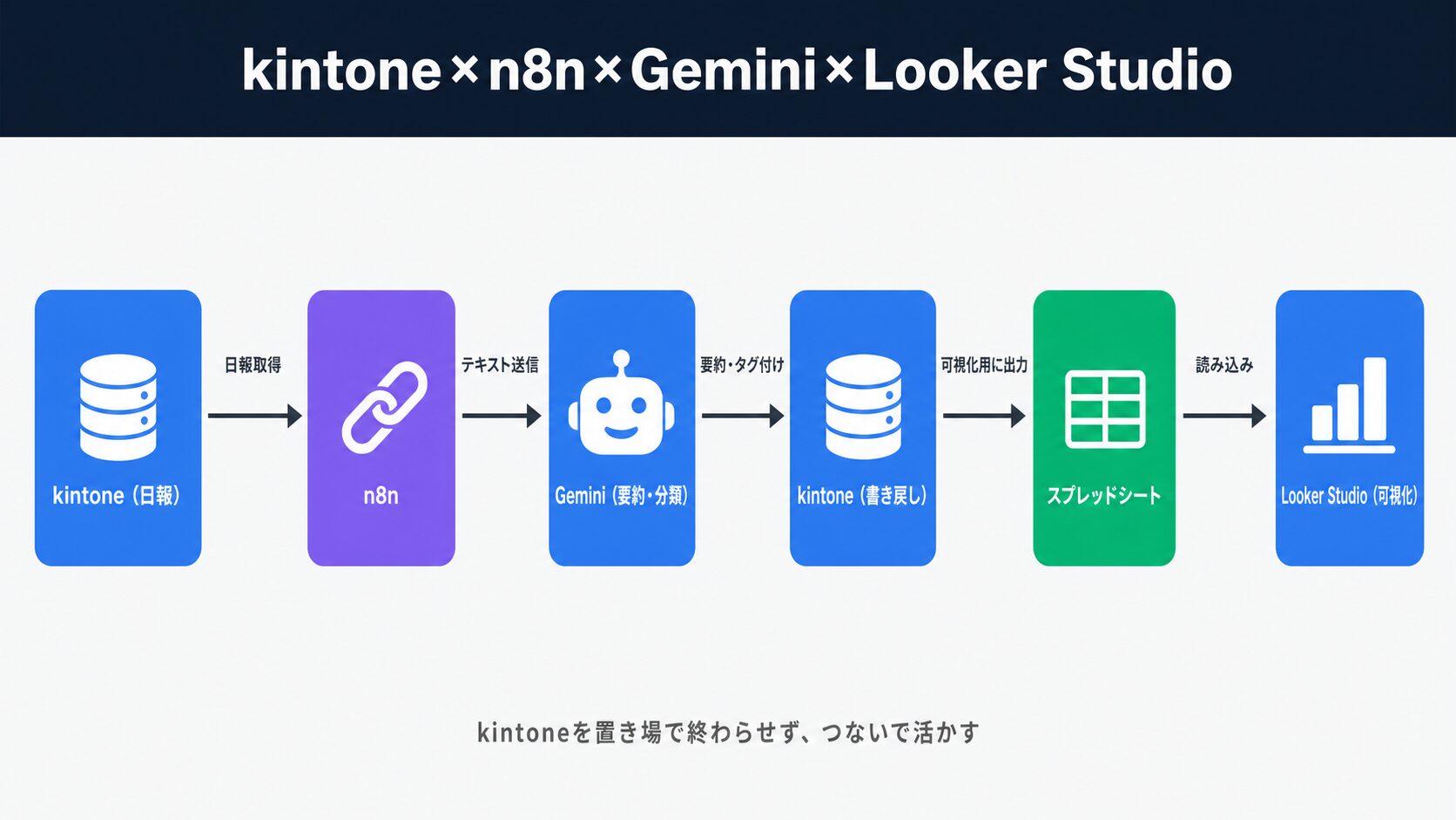 営業日報 AI連携の全体像：kintoneからn8n・Geminiを経てLooker Studioで可視化するフロー