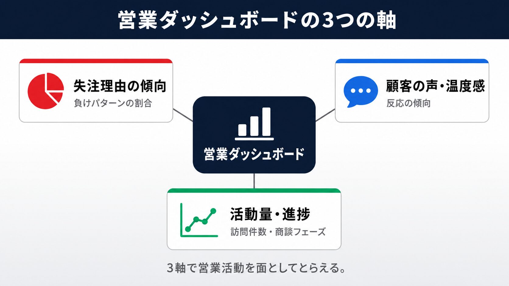 営業日報 AIのダッシュボード3軸：失注理由・顧客の声・活動量を可視化する構成図