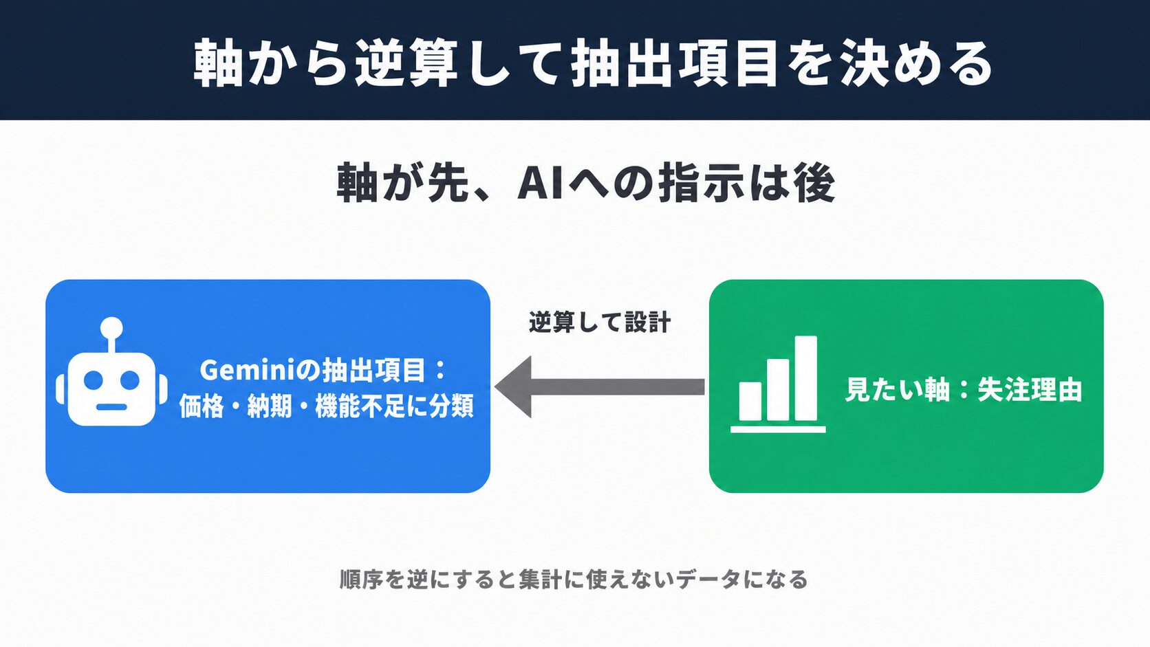 営業日報 AIの設計手順図：可視化する軸から逆算してGeminiの抽出項目を決める流れ