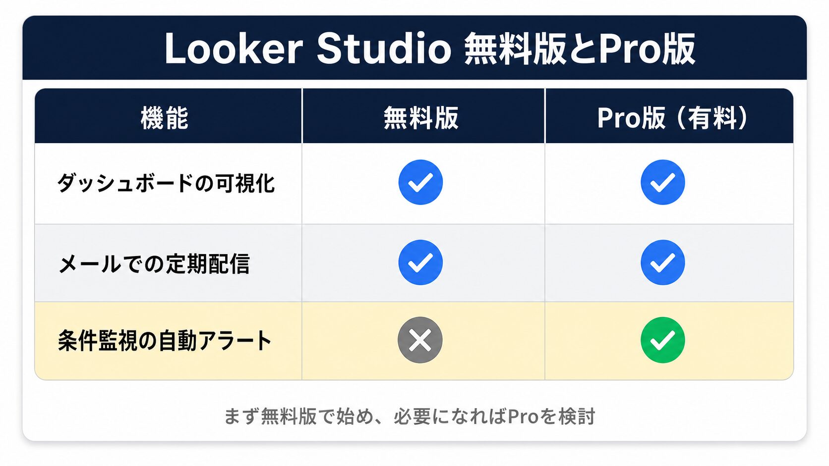営業日報 AIとLooker Studio比較表：無料版とPro版で使える通知・配信機能の違い