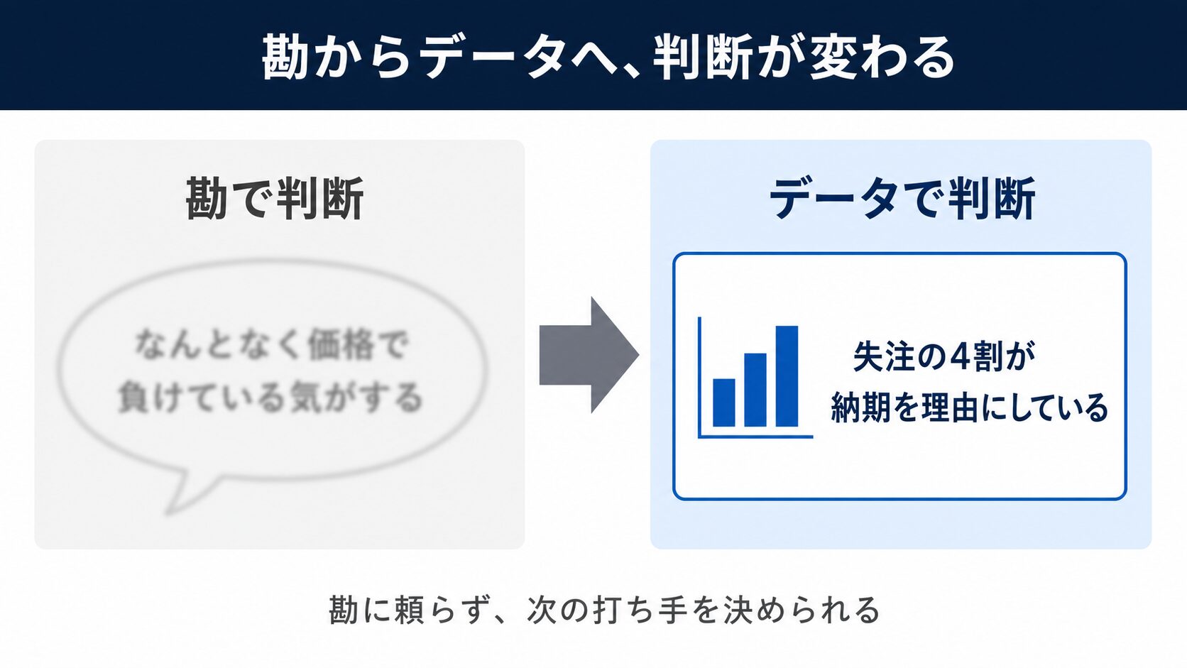営業日報 AIの判断転換図：勘による判断からデータに基づく失注要因の判断へ