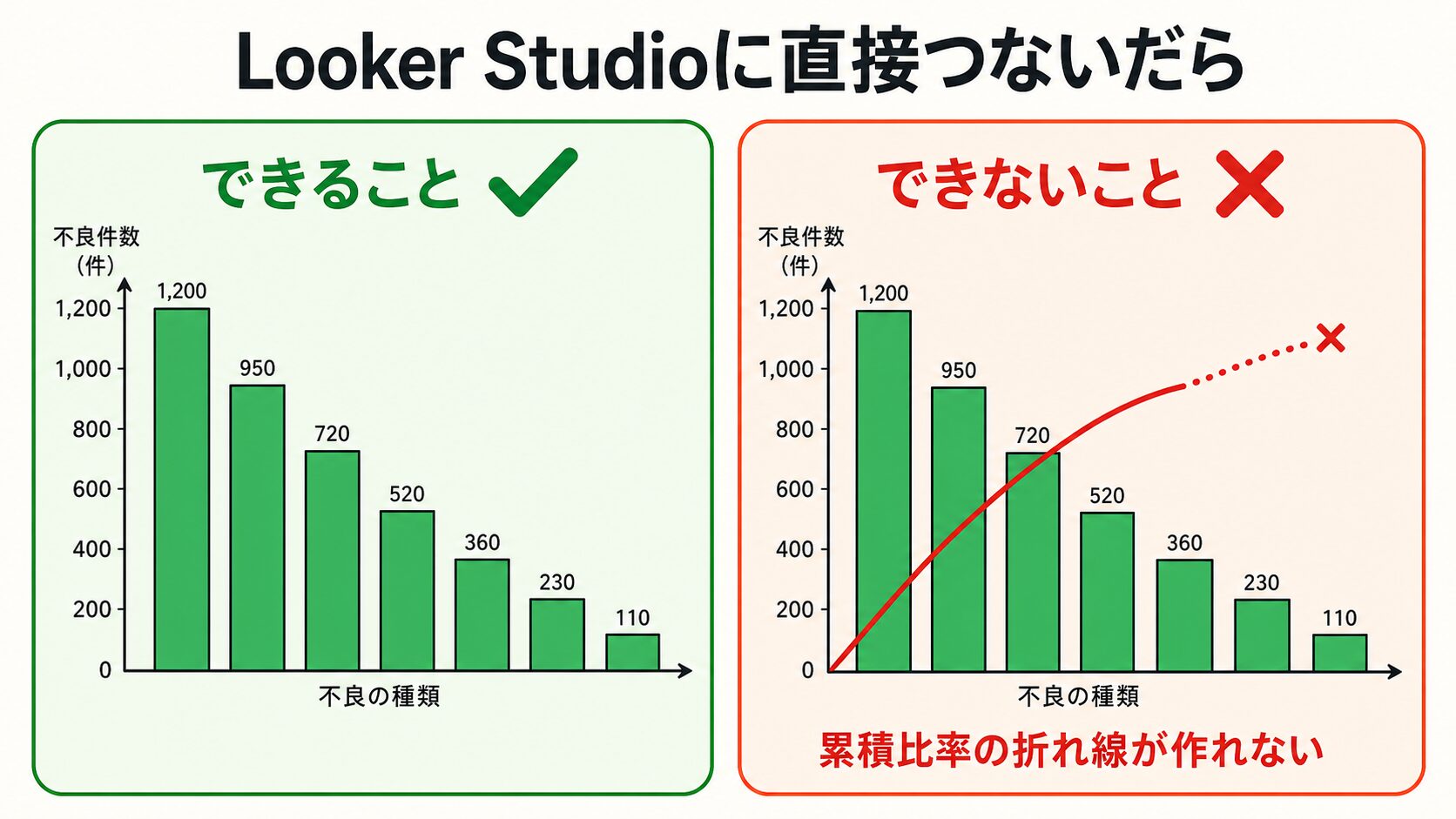 Looker Studio直接接続では棒グラフは作れるが累積比率の折れ線が作れないことを示す対比図