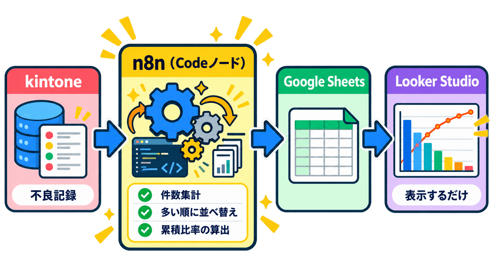 kintoneからn8nのCodeノードで集計しGoogle Sheets経由でLooker Studioにパレート図を表示するデータフロー図