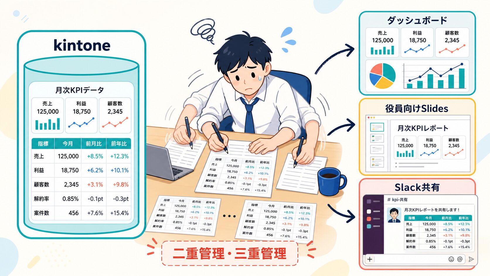 kintoneの定期レポートを複数の届け先に手作業で配り直す二重管理・三重管理の状態を表した図