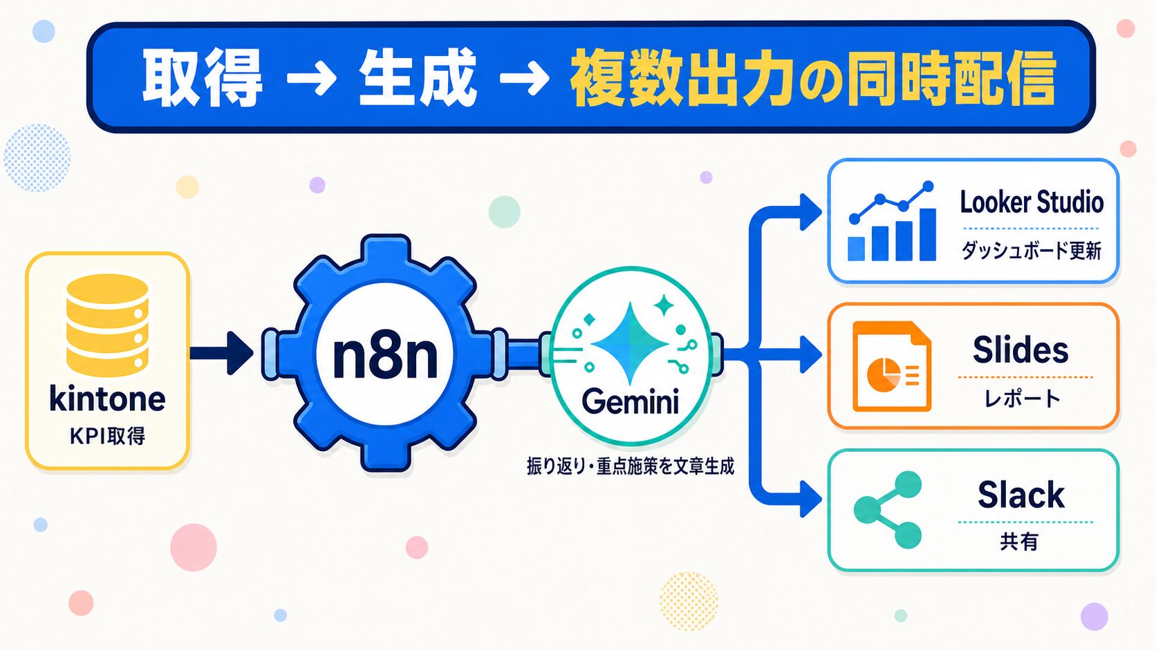 kintoneの定期レポートをn8nとGeminiで取得・生成・複数出力の同時配信まで自動化するワークフロー図