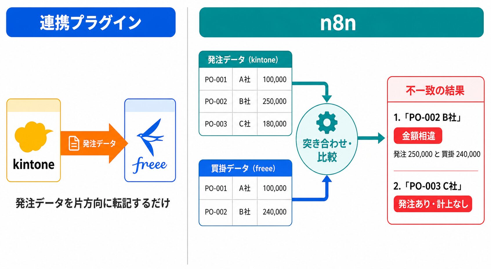 kintone freee 連携プラグインの片方向転記と、n8nによる双方向照合（不一致抽出）の違いを対比した図
