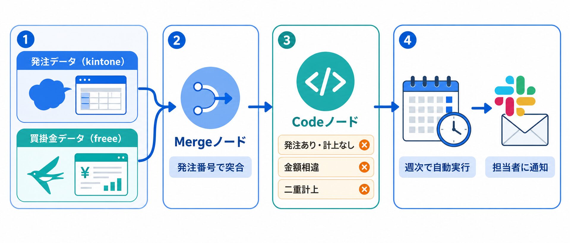 kintone発注データとfreee買掛金をn8nのMerge・Codeノードで週次照合し不一致を通知するワークフロー図