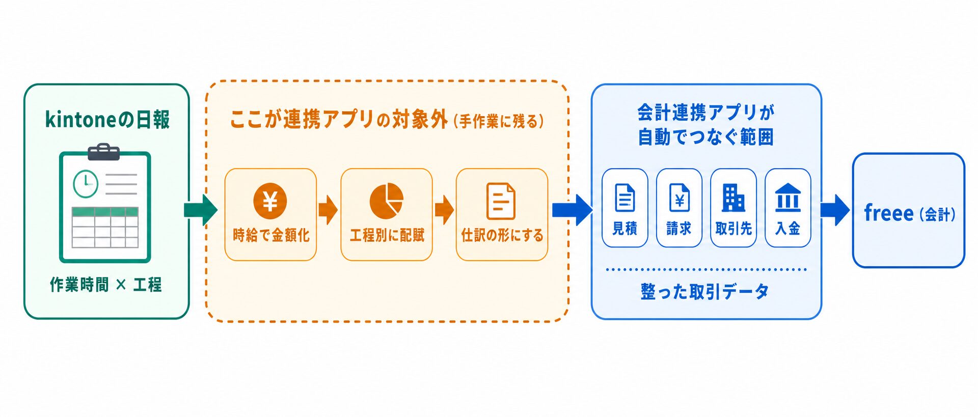 製造業の原価計算で会計連携が扱う取引データと、その手前に残る労務費の配賦計算の範囲を示す図