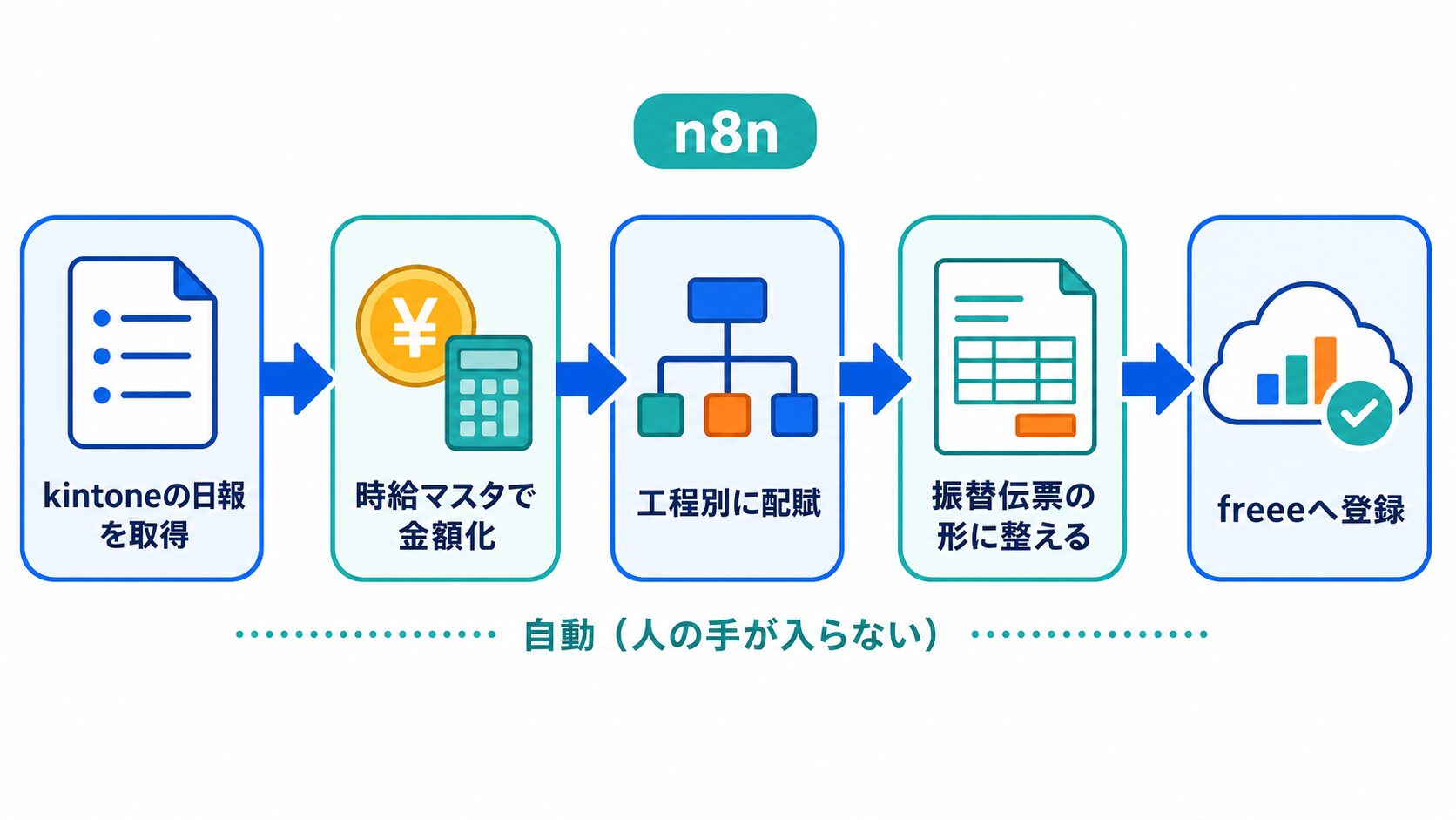 kintone日報の取得から時給計算・工程別配賦・振替伝票登録までをn8nで自動化する5ステップのワークフロー図