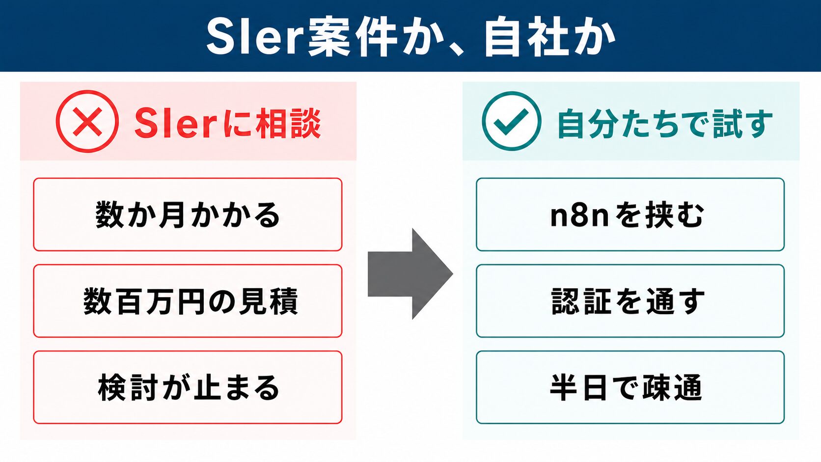 kintone 販売管理 連携の2つの経路：SIerに発注する場合と自社でn8nを使う場合の対比図解