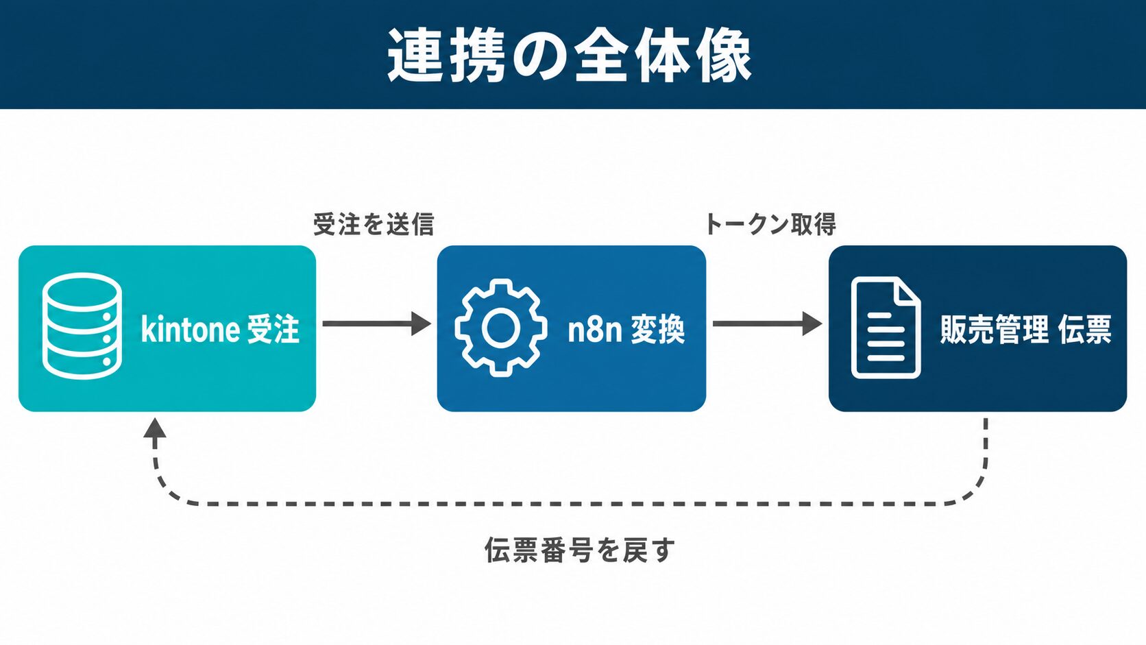kintone 販売管理 連携の全体像：n8nを経由して受注を登録し伝票番号を書き戻すフロー図解