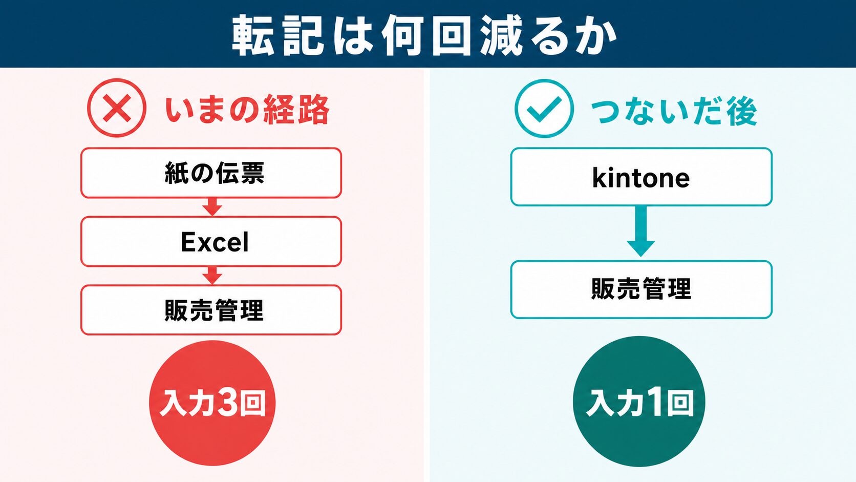 kintone 販売管理 連携による転記削減：紙とExcelを経由する3段階入力と自動反映の対比図解